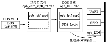 DDS IP的实现方式示意图