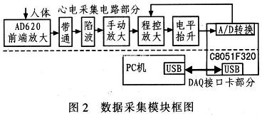 数据采集模块主要由心电采集电路和基于C8051F320单片机的DAQ接口卡构成