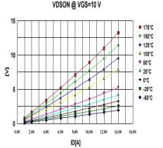 在 10V时的VDS(on)（实测结果） 