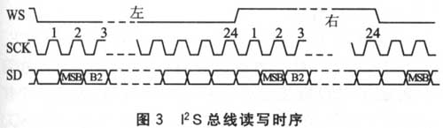 I2S总线读写时序