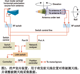 图2消声室内装置用于将发射天线位置对准被测天线并调整被测天线采集数据