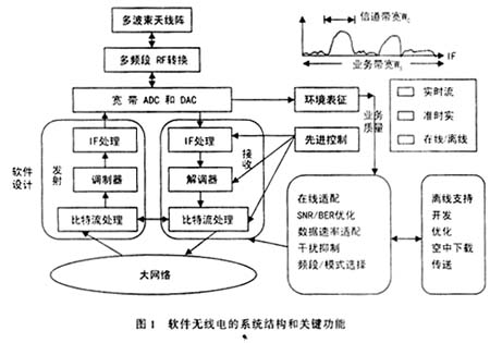 软件无线电的系统结构和关键功能
