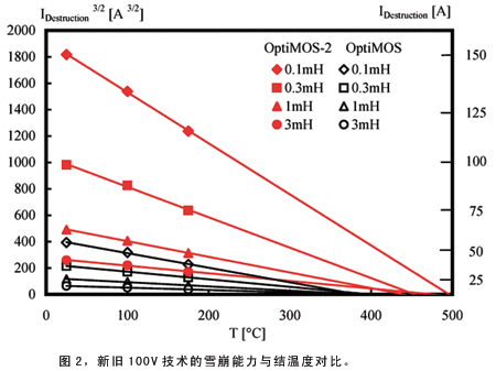 全新100V OptiMOS2器件具有强大的抗雪崩能力