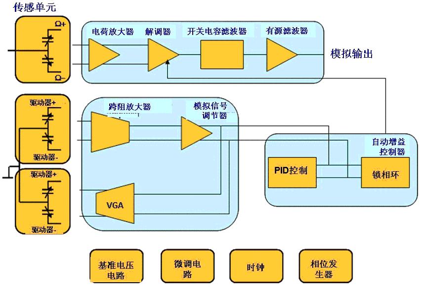 一个单轴偏航MEMS陀螺仪的结构简图