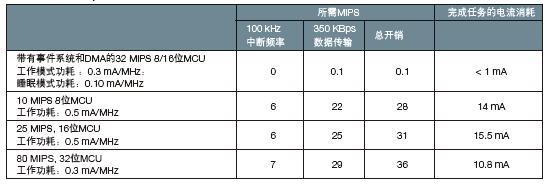 表3，传输350Kbps 数据的中断、MIPS和功耗比较