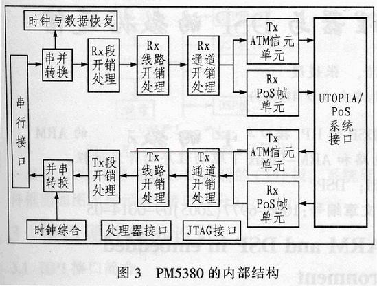 PM5380内部结构
