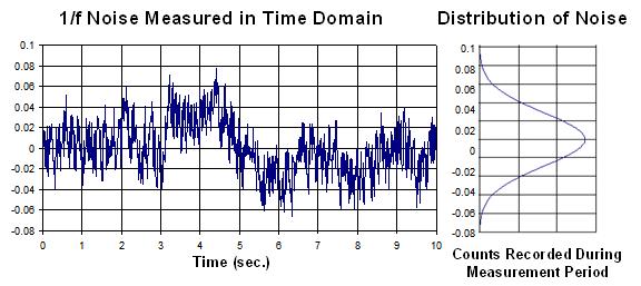 图 2.2：时域所对应的 1/f 噪声及统计学分析结果