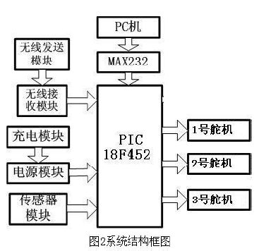 系统结构框图