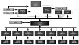 设计嵌入系统的主要挑战来自于需要同时优化众多设计因素