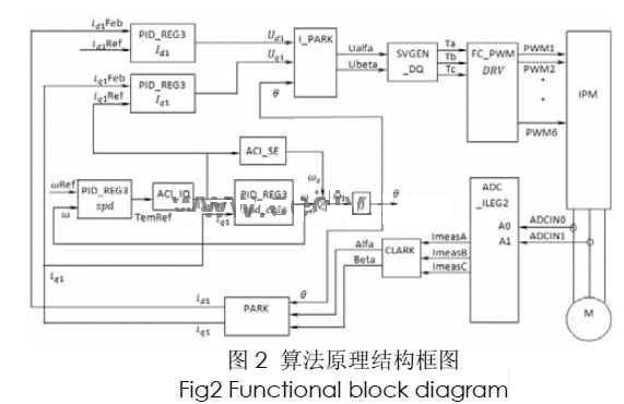 异步电动机矢量控制变频调速系统的模型