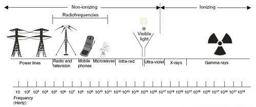 电磁辐射对人体影响研究的频率范围
