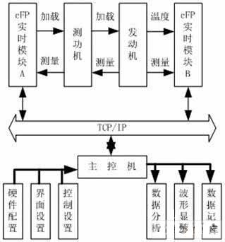 发动机性能虚拟仪器测试系统