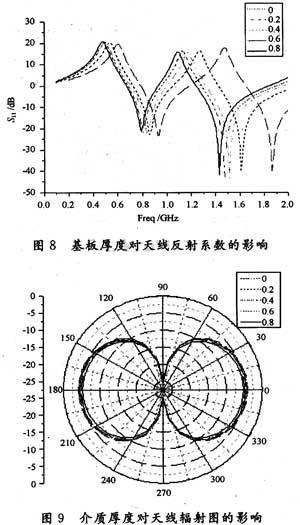 介质厚度对天线辐射图的影响
