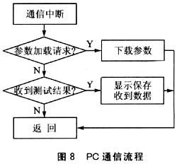 通信部分软化流程