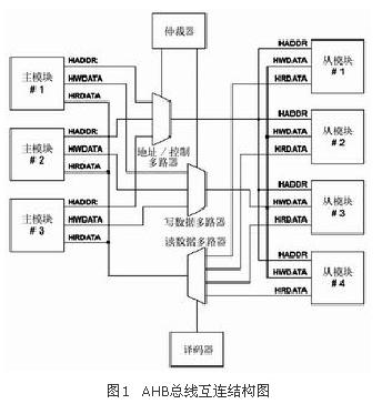 AHB总线互连结构图
