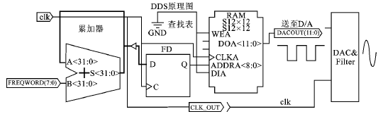 DDS原理硬件实现图