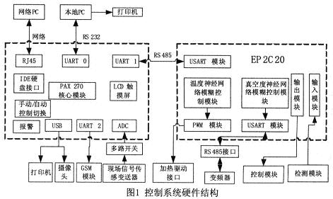 控制系统组成
