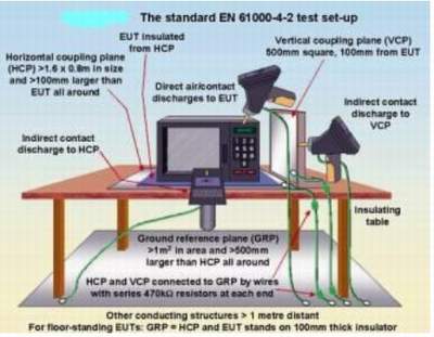 图3：ESD抗扰度测试装置。