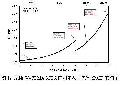 PAE及功耗的典型变化与射频工作功率级的关系
