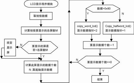  LCD显示模块流程图
