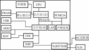 笔记本电脑的总体框图