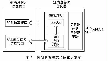 短消息系统芯片仿真方案图