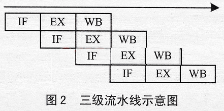三级流水线示意图