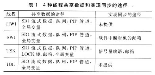 4种线程共享数据和实现同步的途径