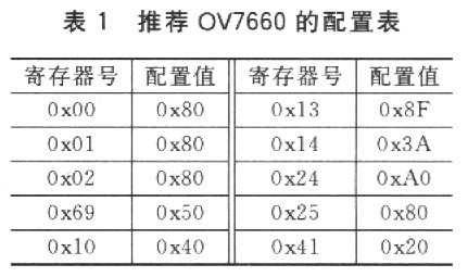 推荐OV7660的配置表
