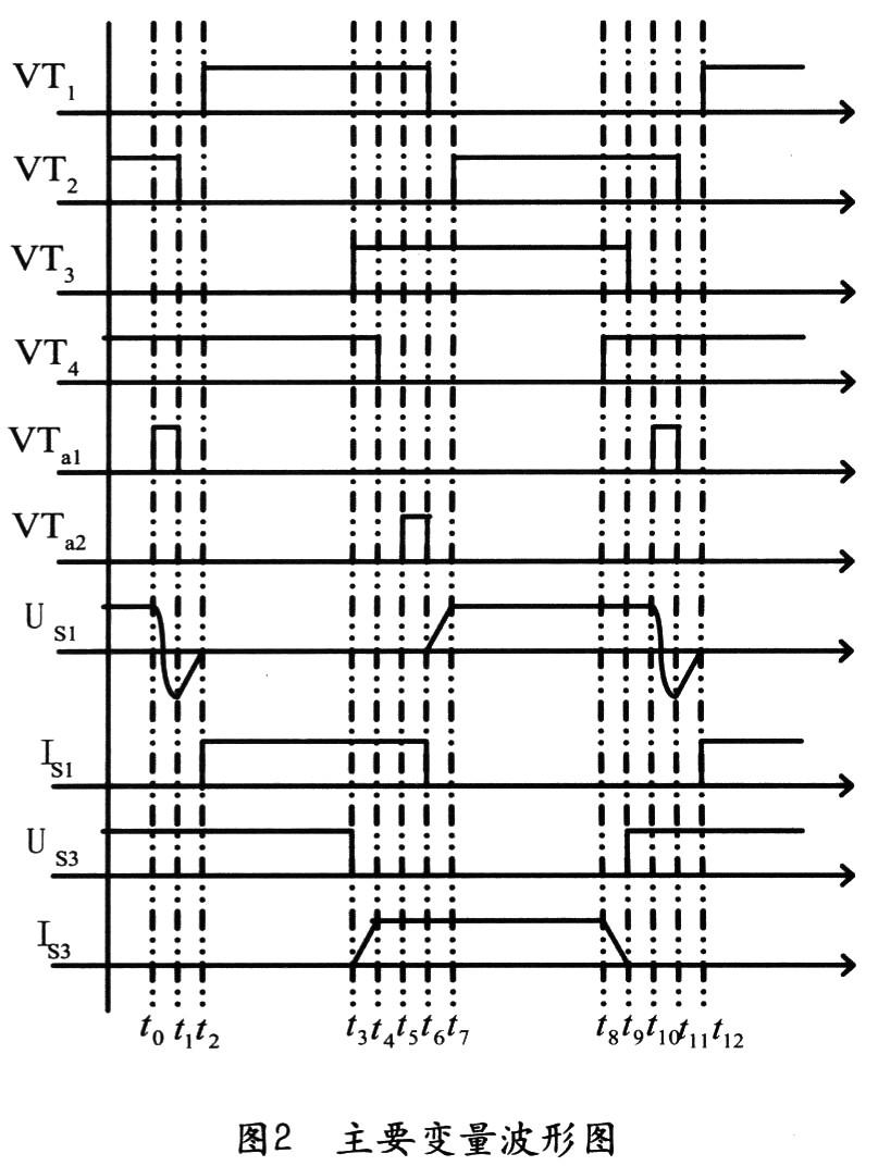 各主要变量波形