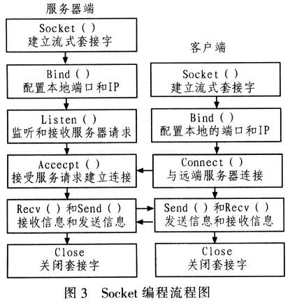 Socket的编程流程图