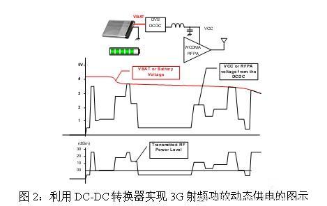 利用DC-DC转换器实现3G 射频功放动态供电的图示