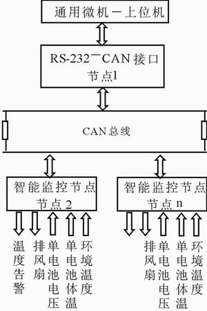 分布式蓄电池在线监控系统功能示意图 