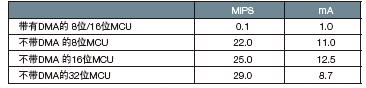 表2，有/无DMA的MCU传输350 KBps数据时的典型MIPS和功耗 