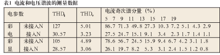 电流和电压谐波的测量数据