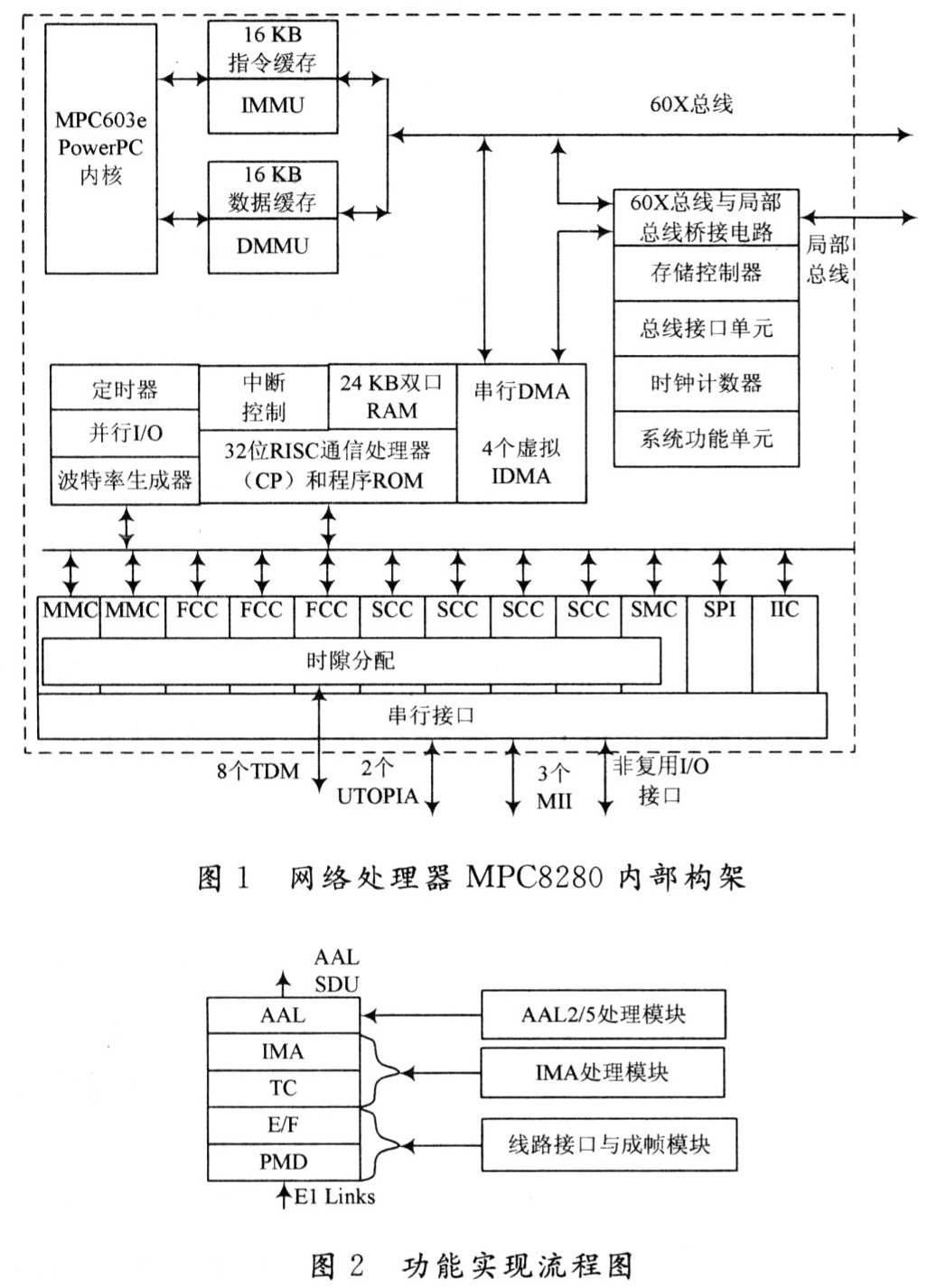 MPC8280内部构架图