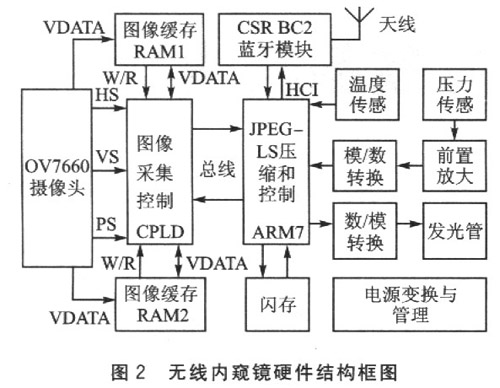 无线内窥镜组成结构