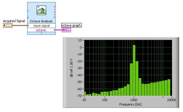 基于ANSI标准完成1/3音阶分析