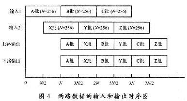 256点FFT的具体运算输入和输出时序图