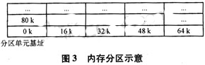 内存分区方式