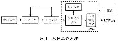 基本工作原理框图