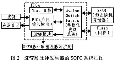 SPWM脉冲发生器的SOPC系统框图
