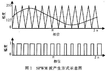 SPWM波产生方式示意图