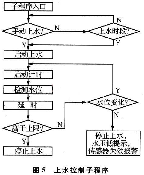 具体流程