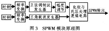 SPWM脉冲发生器中SPWM模块的原理图