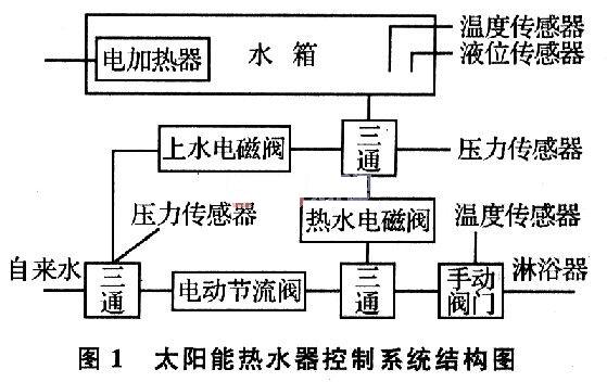 系统控制结构