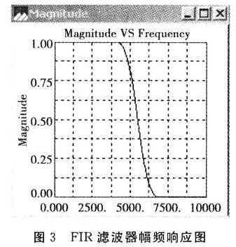 本FIR滤波器的幅频响应图