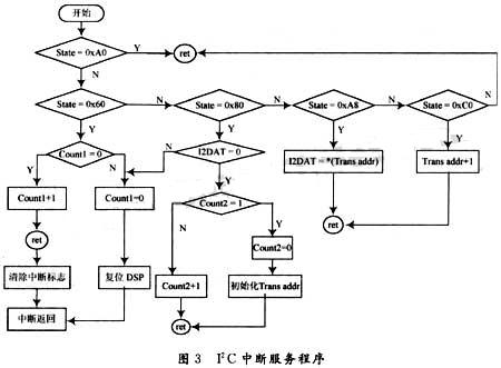 中断服务程序工作流程