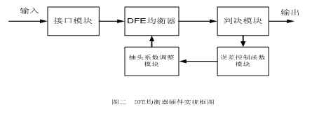 DFE均衡器硬件实现框图