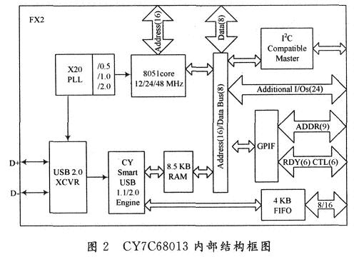 CY7C68013内部结构框图